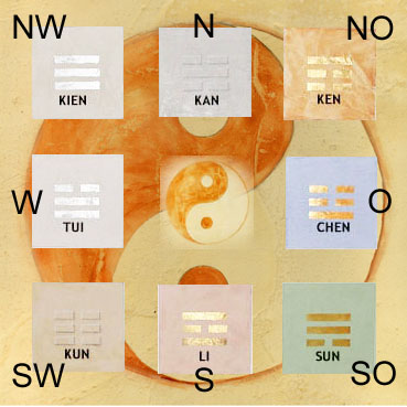 Die Himmelsrichtungen